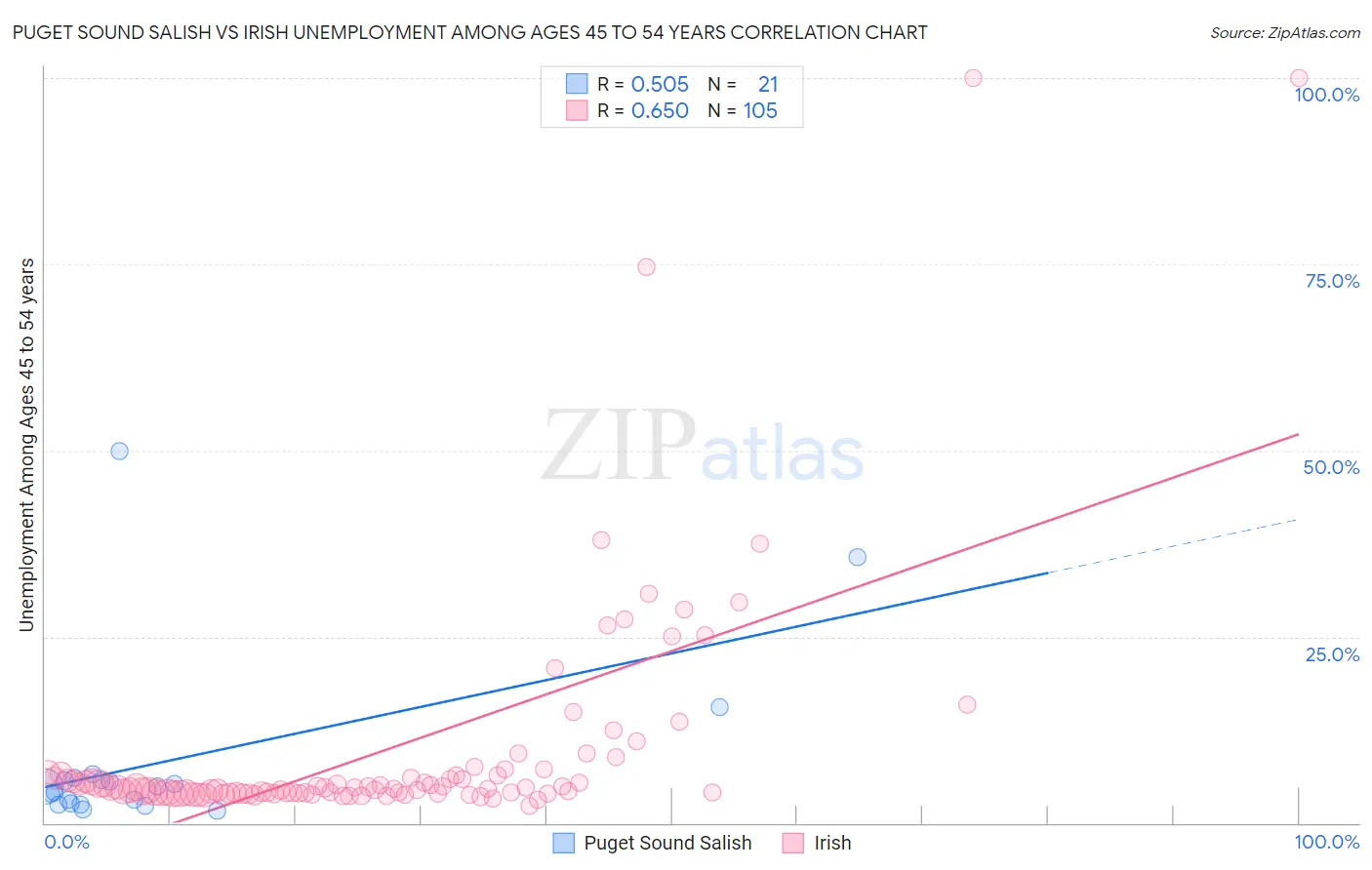 Puget Sound Salish vs Irish Unemployment Among Ages 45 to 54 years
