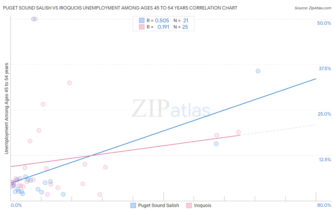 Puget Sound Salish vs Iroquois Unemployment Among Ages 45 to 54 years
