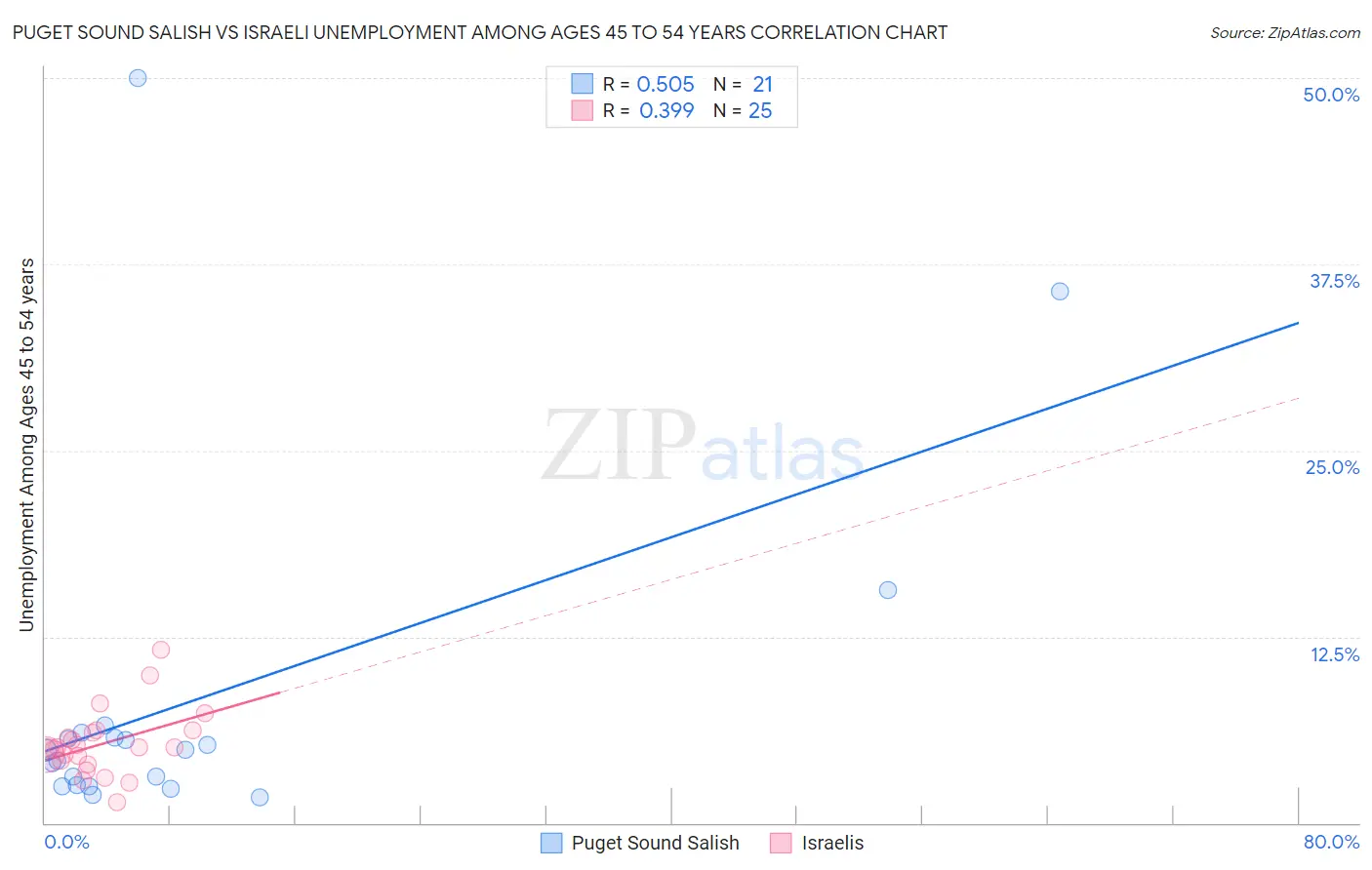 Puget Sound Salish vs Israeli Unemployment Among Ages 45 to 54 years
