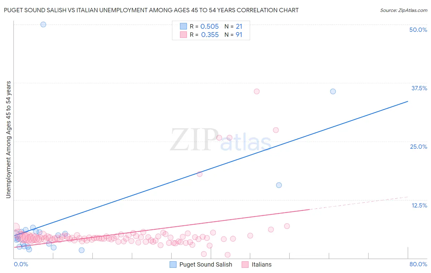 Puget Sound Salish vs Italian Unemployment Among Ages 45 to 54 years