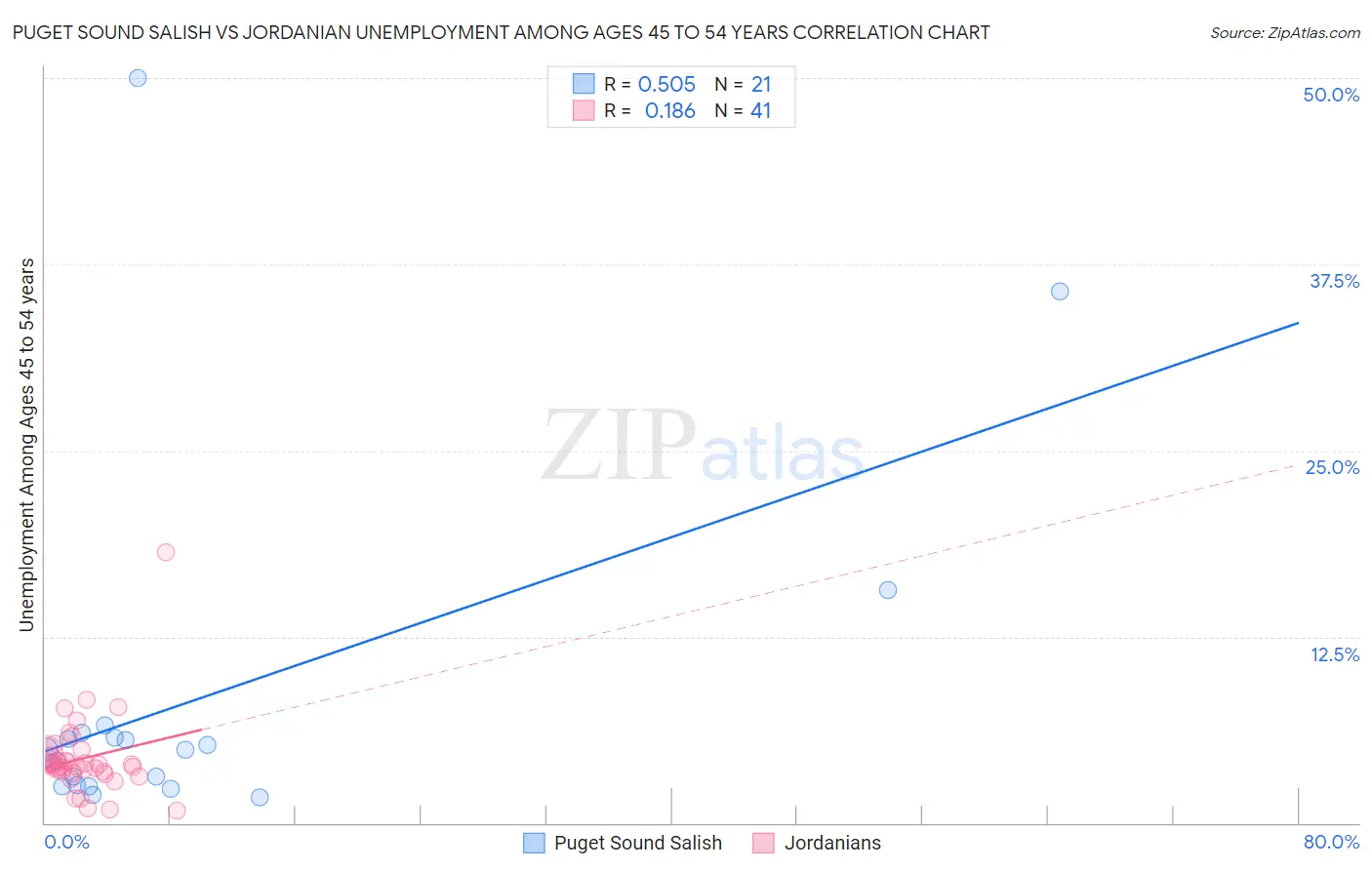 Puget Sound Salish vs Jordanian Unemployment Among Ages 45 to 54 years