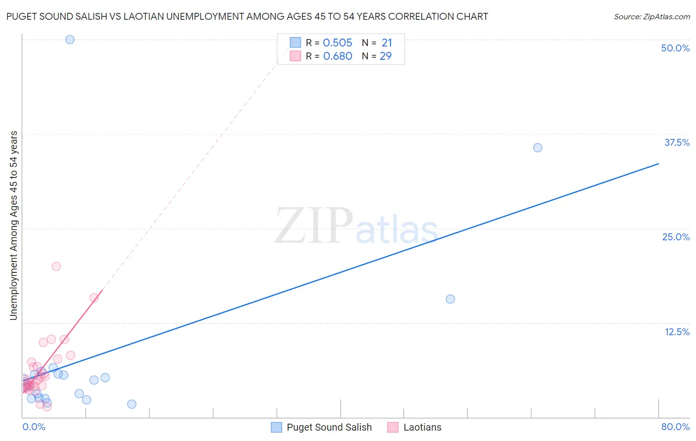 Puget Sound Salish vs Laotian Unemployment Among Ages 45 to 54 years
