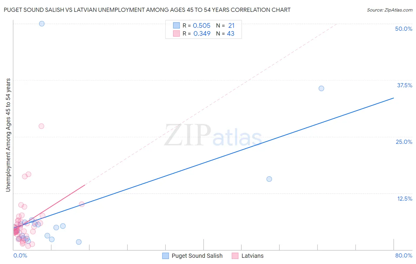 Puget Sound Salish vs Latvian Unemployment Among Ages 45 to 54 years