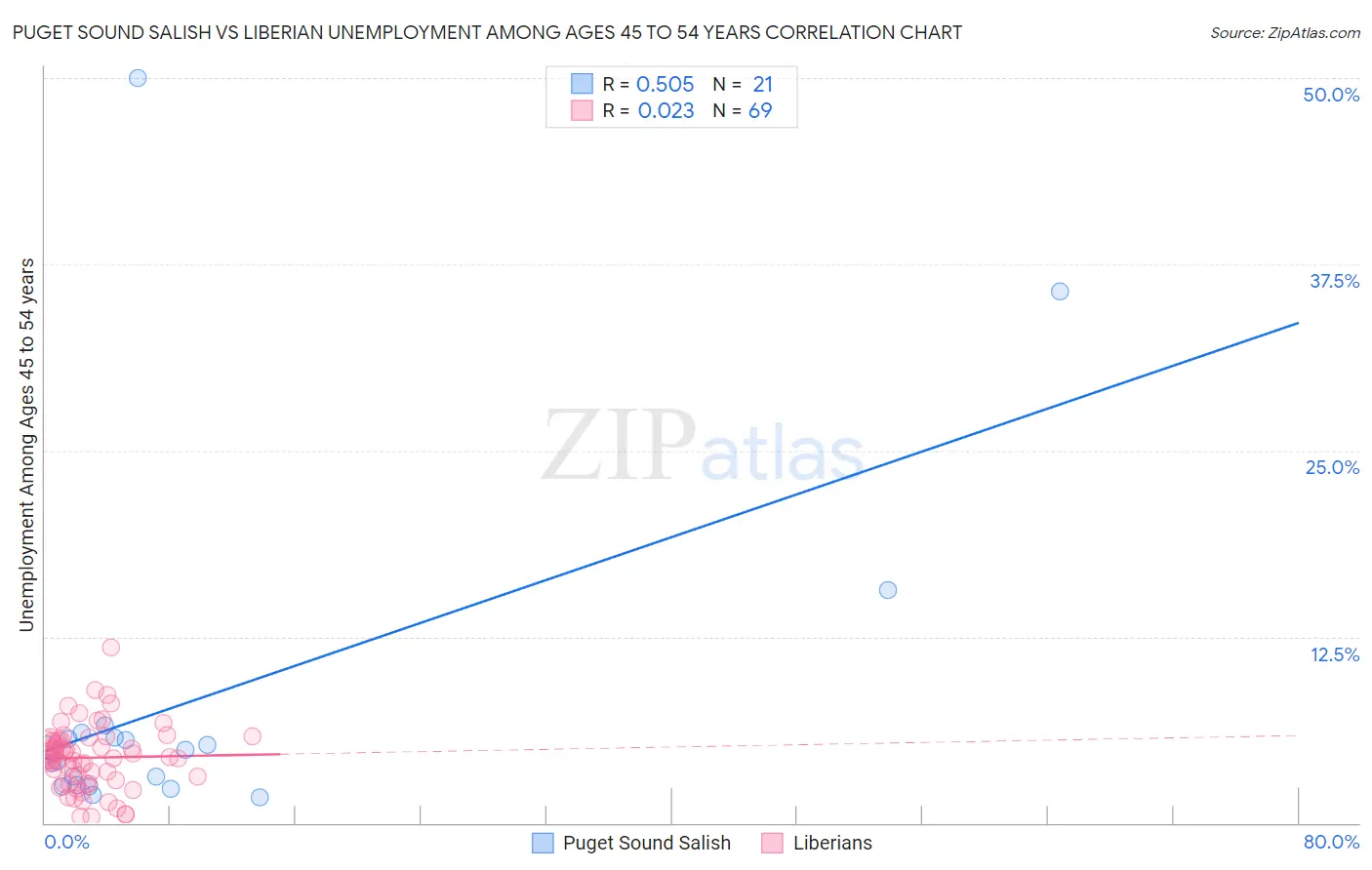 Puget Sound Salish vs Liberian Unemployment Among Ages 45 to 54 years