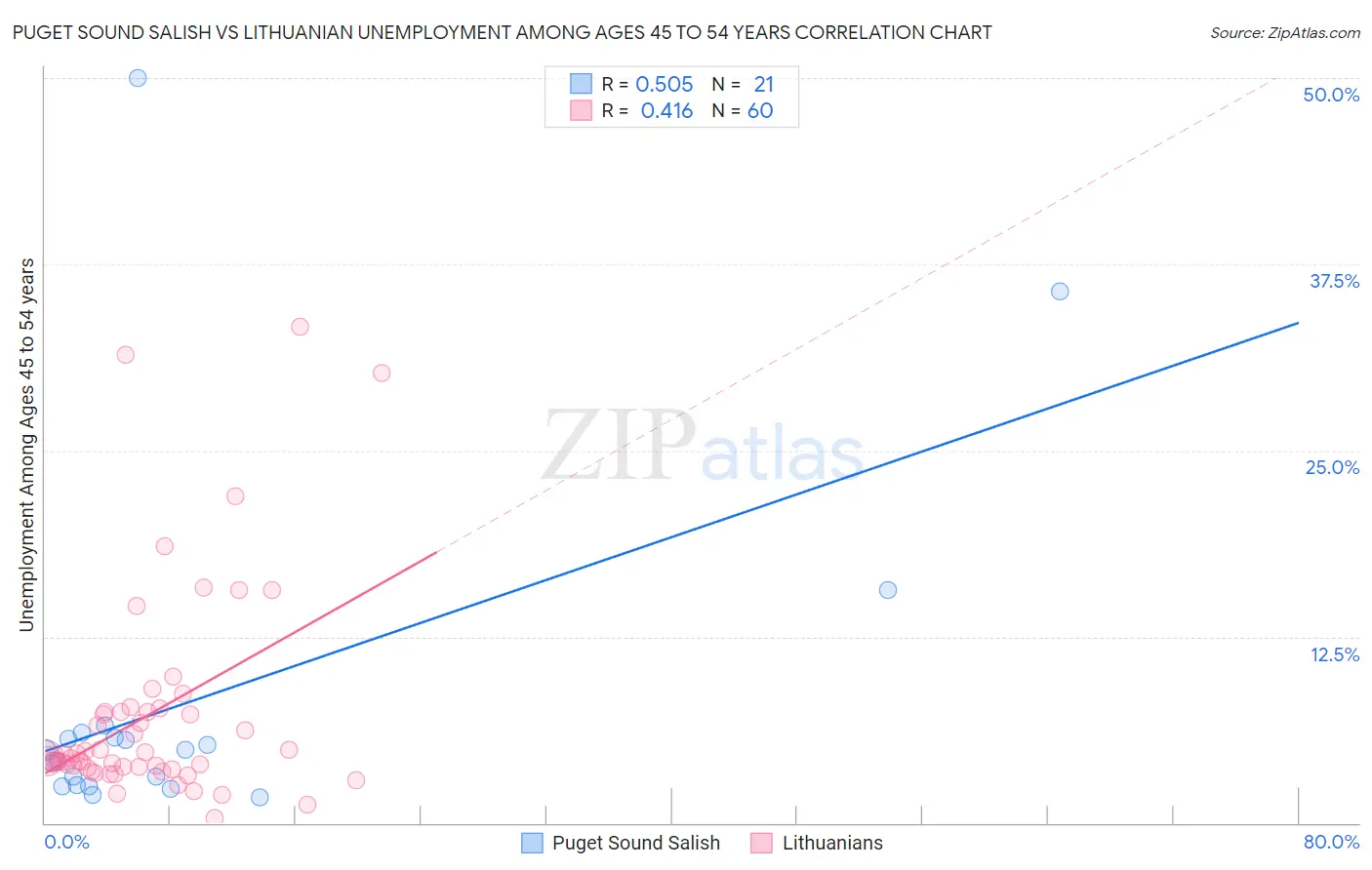 Puget Sound Salish vs Lithuanian Unemployment Among Ages 45 to 54 years