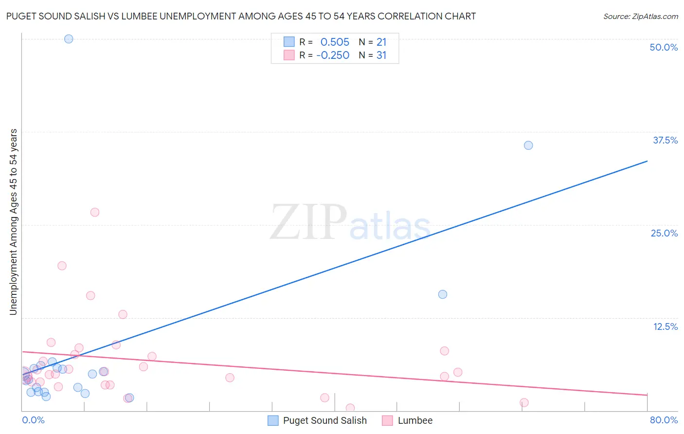 Puget Sound Salish vs Lumbee Unemployment Among Ages 45 to 54 years