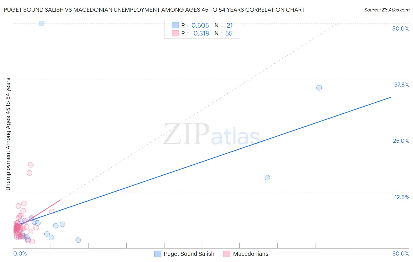 Puget Sound Salish vs Macedonian Unemployment Among Ages 45 to 54 years