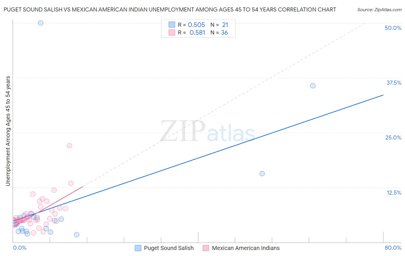 Puget Sound Salish vs Mexican American Indian Unemployment Among Ages 45 to 54 years