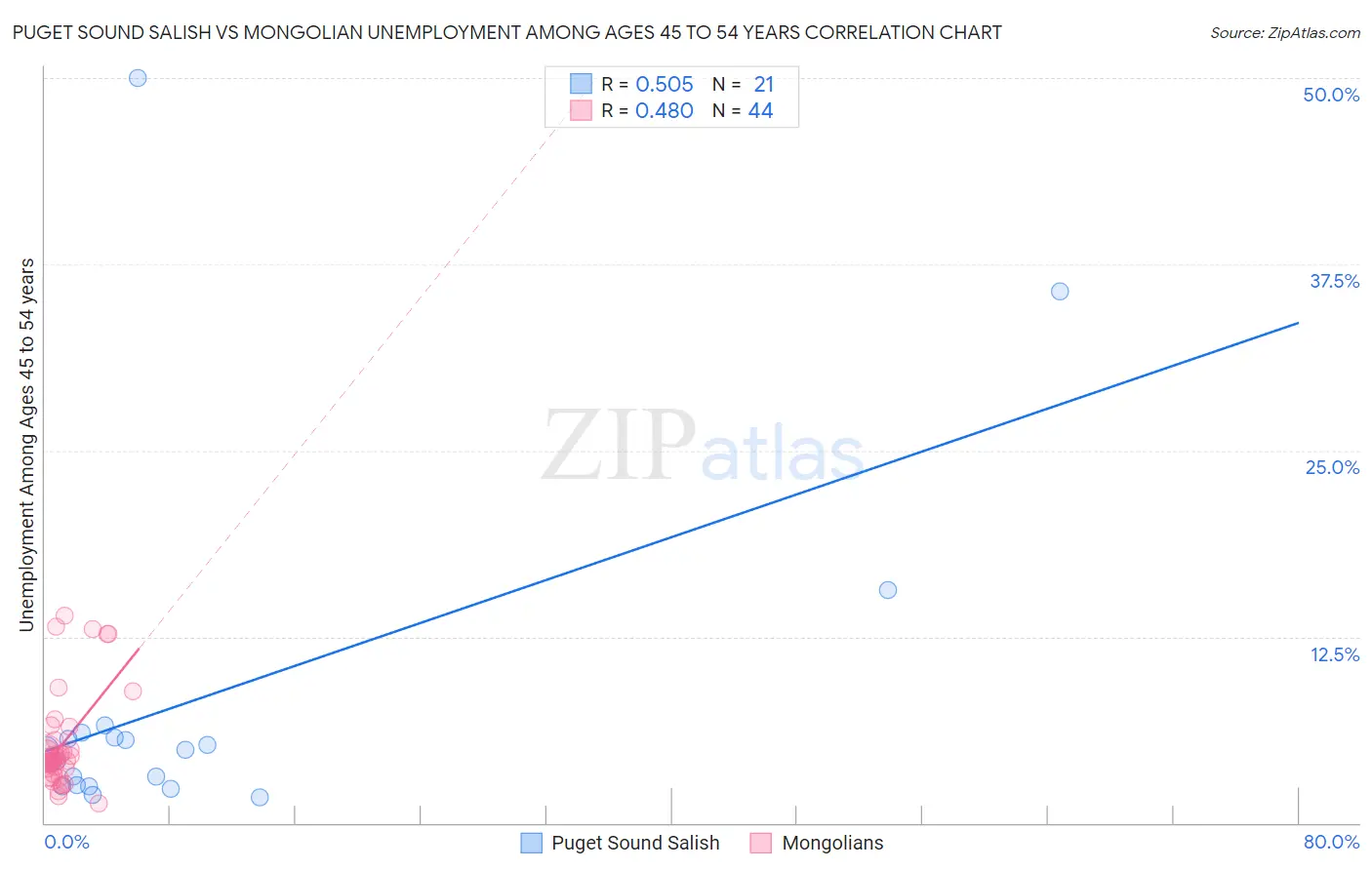 Puget Sound Salish vs Mongolian Unemployment Among Ages 45 to 54 years