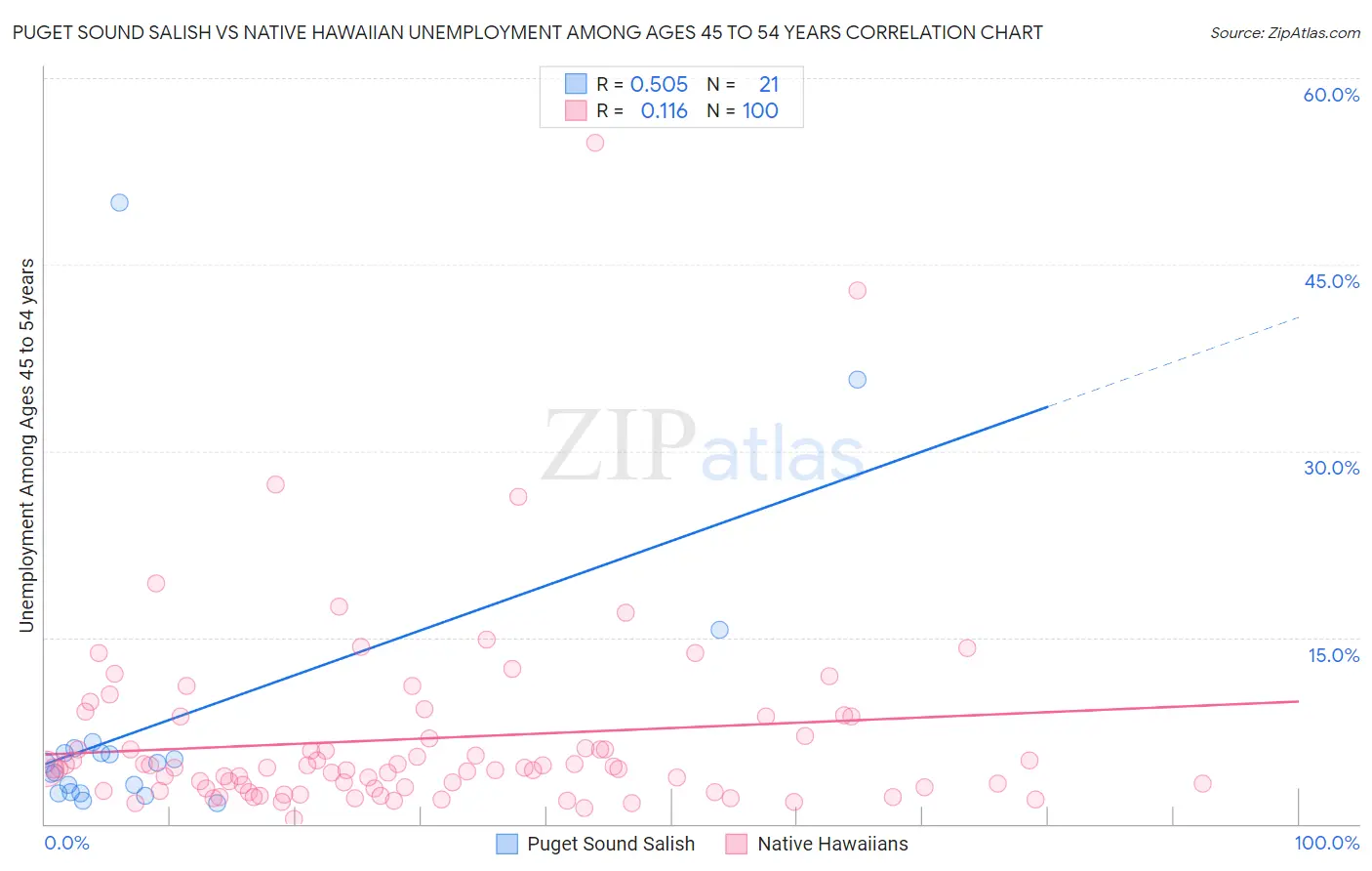 Puget Sound Salish vs Native Hawaiian Unemployment Among Ages 45 to 54 years