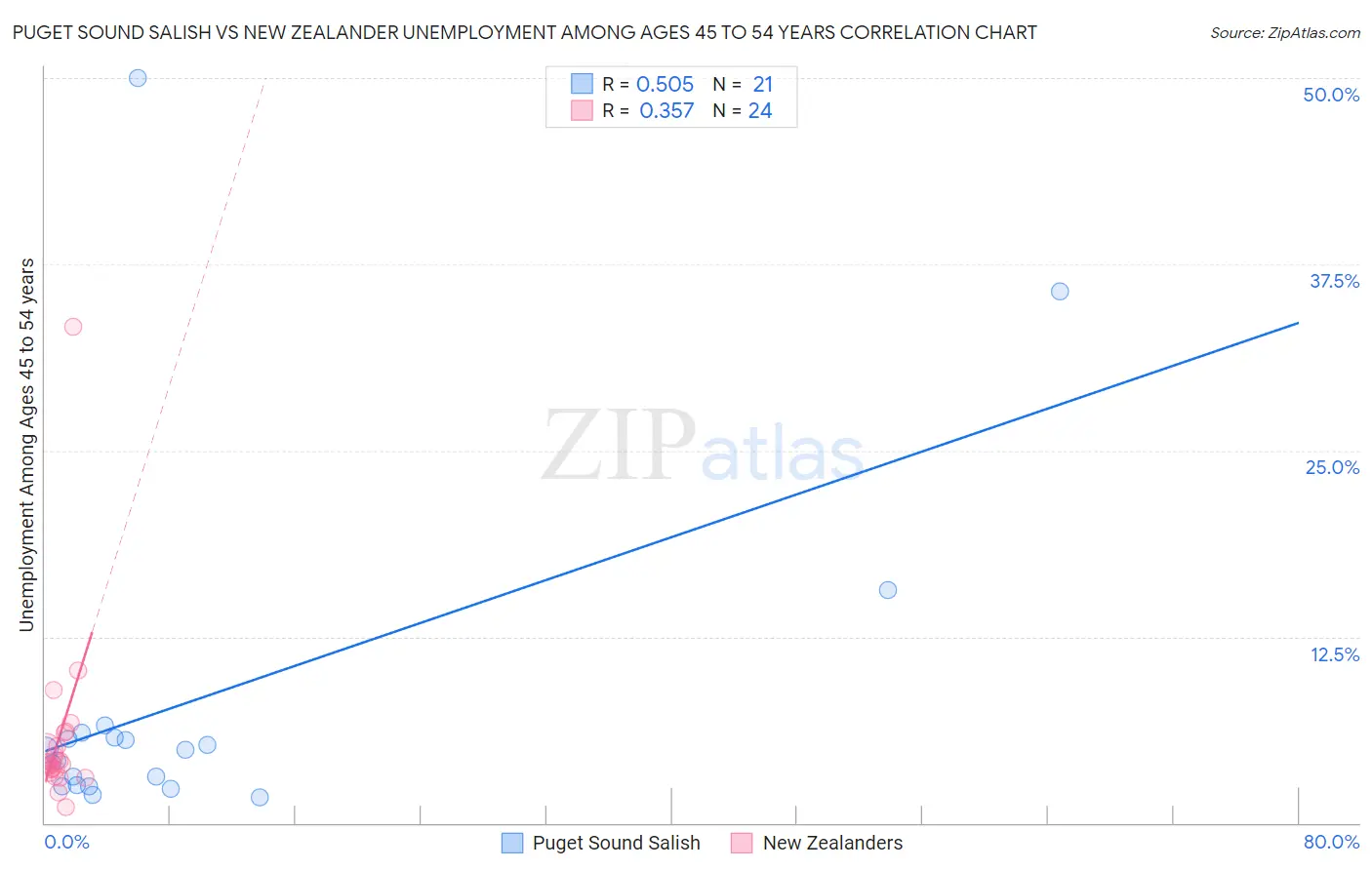 Puget Sound Salish vs New Zealander Unemployment Among Ages 45 to 54 years