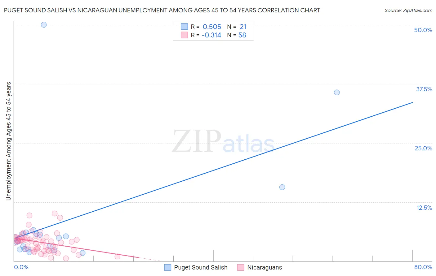 Puget Sound Salish vs Nicaraguan Unemployment Among Ages 45 to 54 years