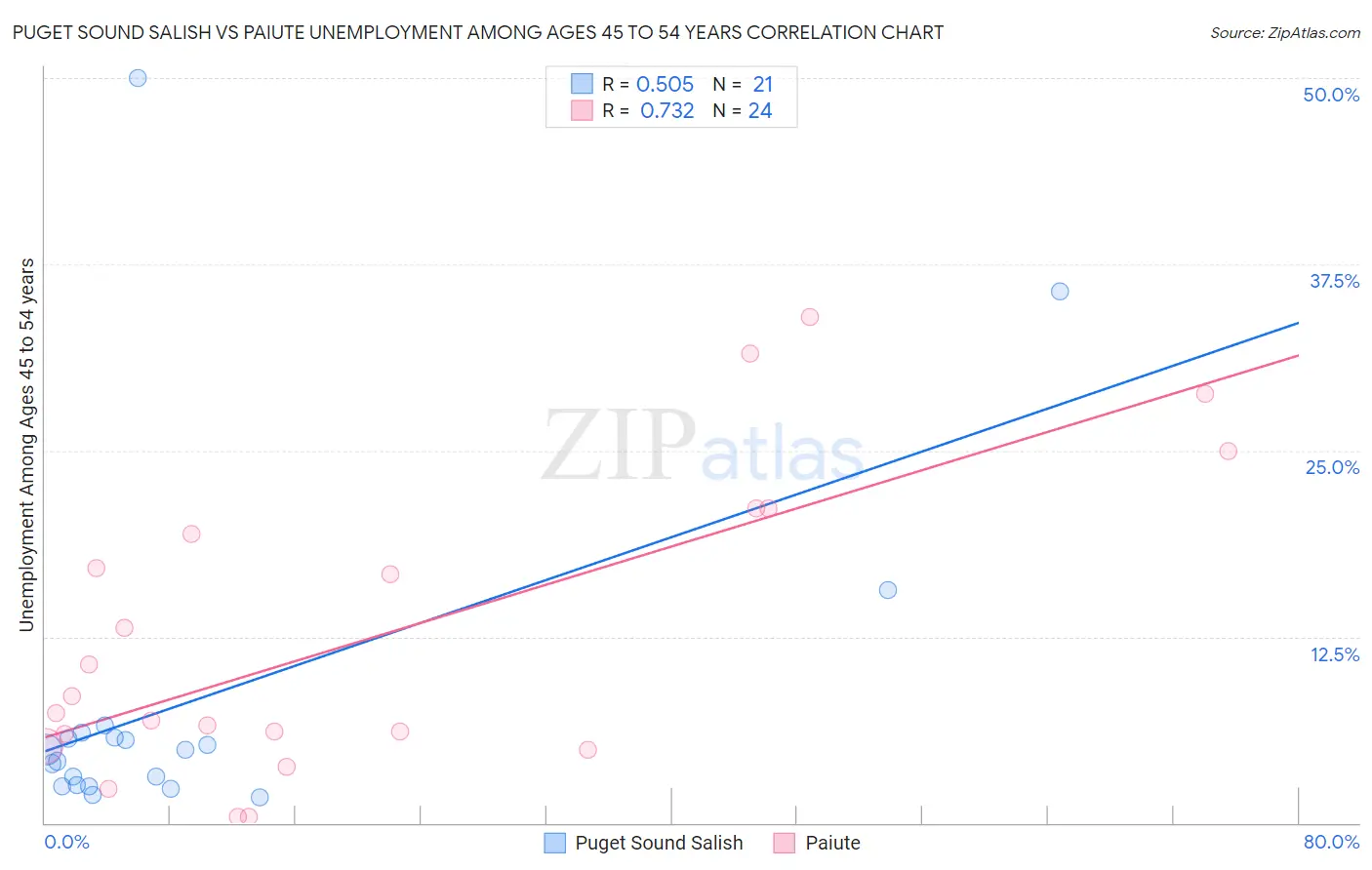 Puget Sound Salish vs Paiute Unemployment Among Ages 45 to 54 years