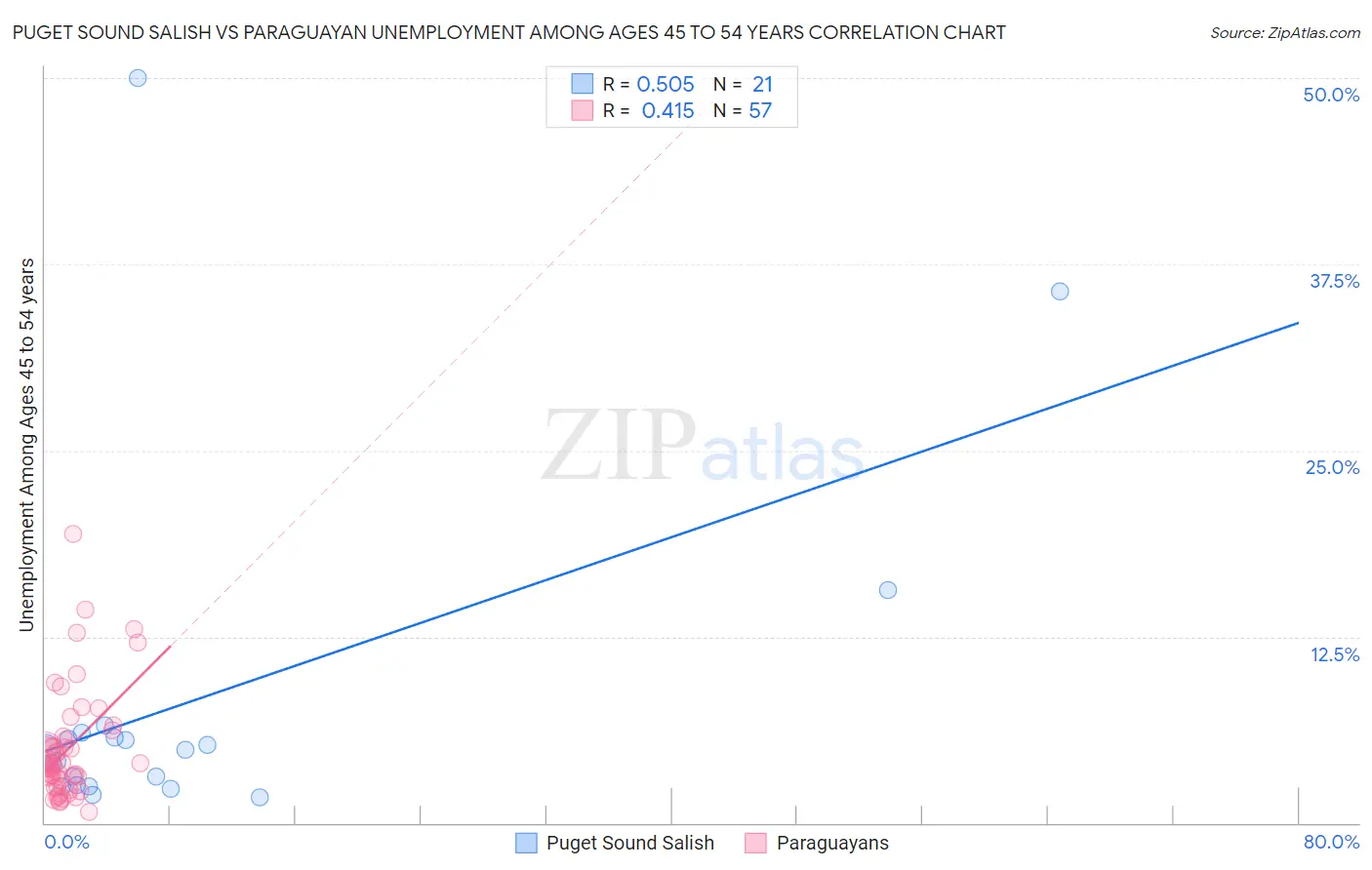 Puget Sound Salish vs Paraguayan Unemployment Among Ages 45 to 54 years