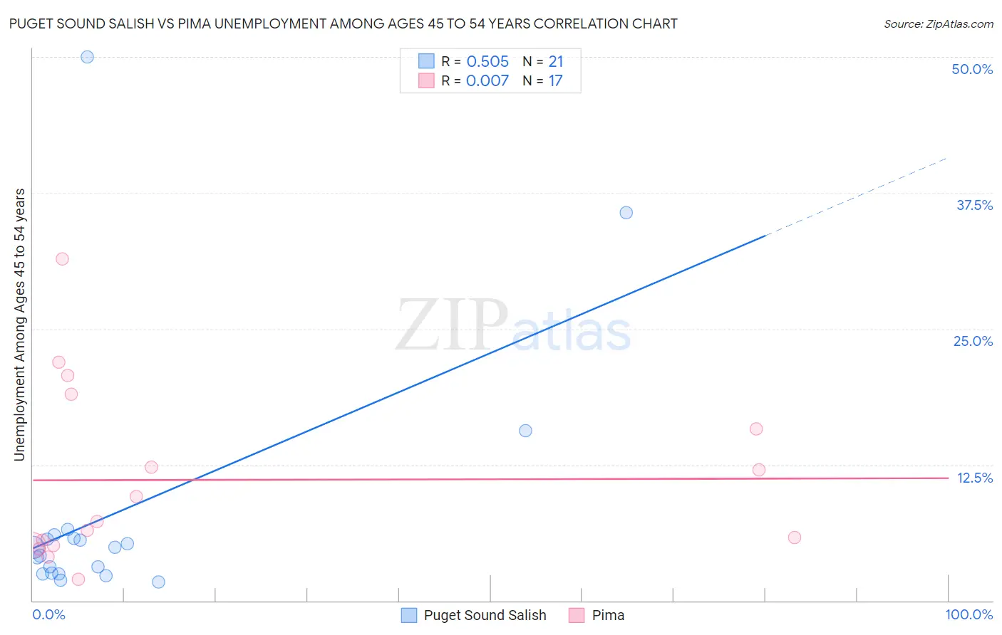 Puget Sound Salish vs Pima Unemployment Among Ages 45 to 54 years