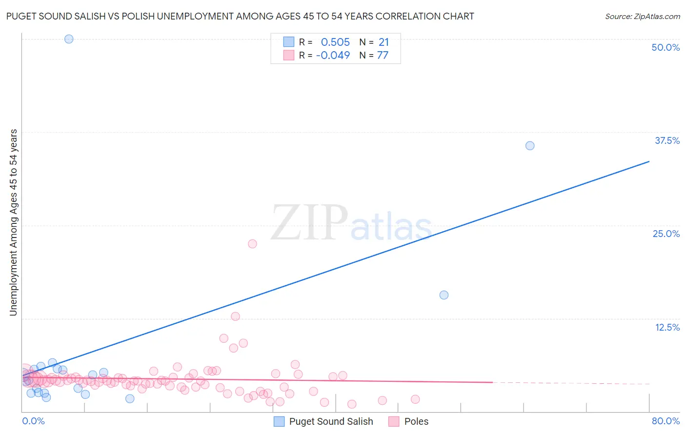 Puget Sound Salish vs Polish Unemployment Among Ages 45 to 54 years