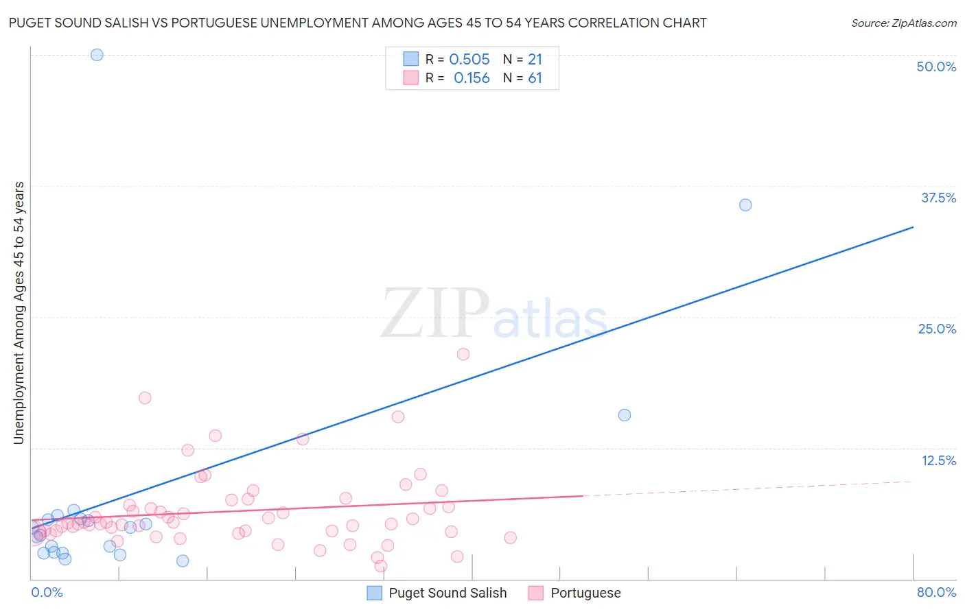 Puget Sound Salish vs Portuguese Unemployment Among Ages 45 to 54 years