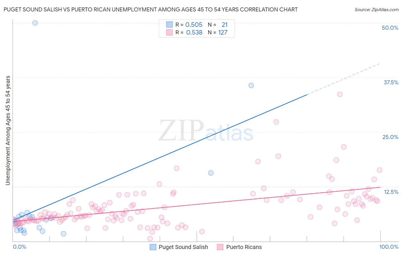 Puget Sound Salish vs Puerto Rican Unemployment Among Ages 45 to 54 years