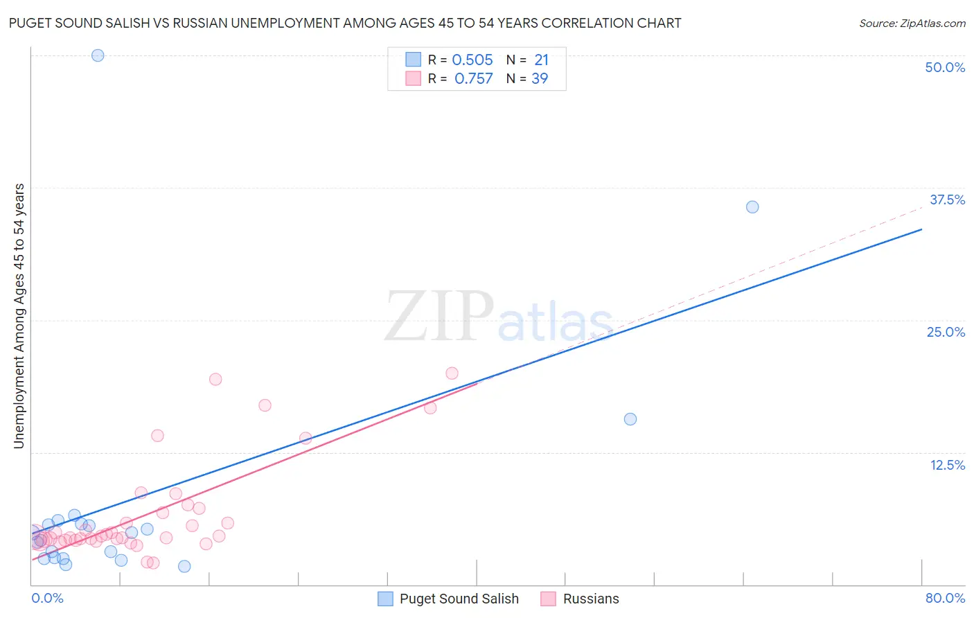 Puget Sound Salish vs Russian Unemployment Among Ages 45 to 54 years
