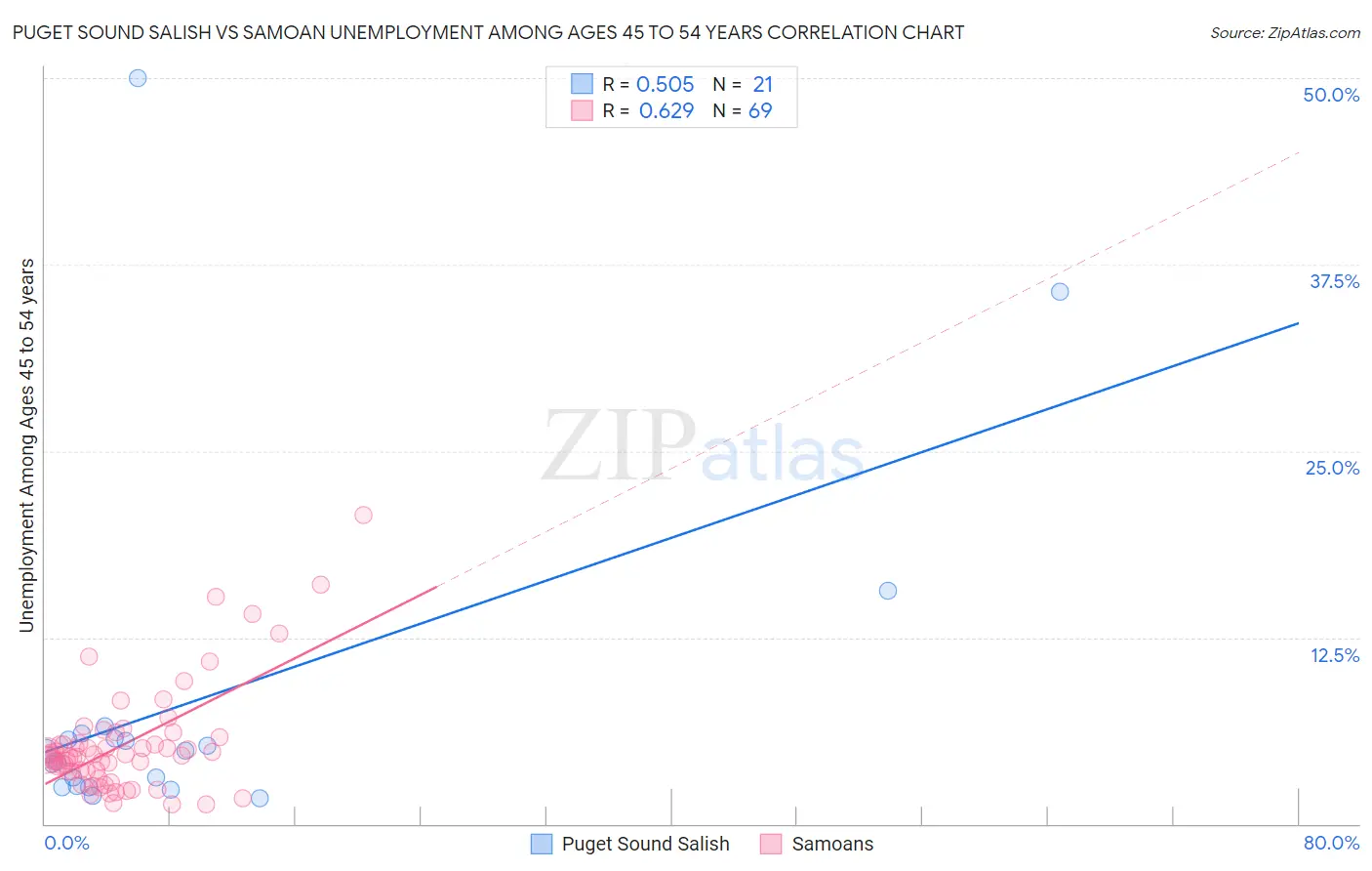 Puget Sound Salish vs Samoan Unemployment Among Ages 45 to 54 years