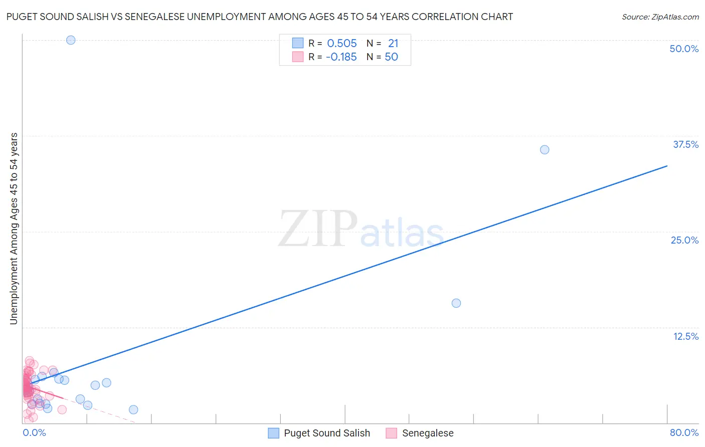 Puget Sound Salish vs Senegalese Unemployment Among Ages 45 to 54 years