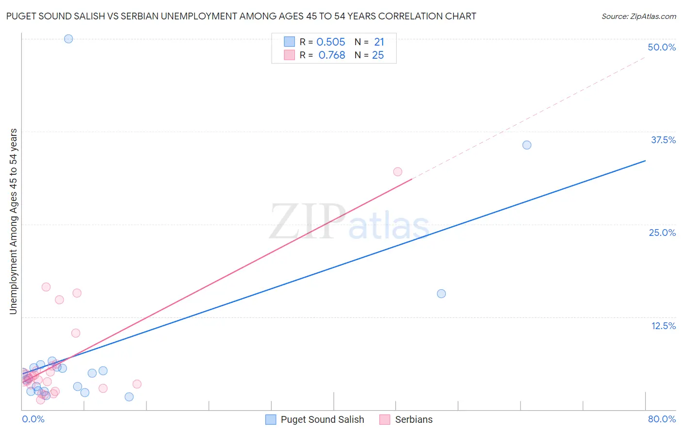 Puget Sound Salish vs Serbian Unemployment Among Ages 45 to 54 years