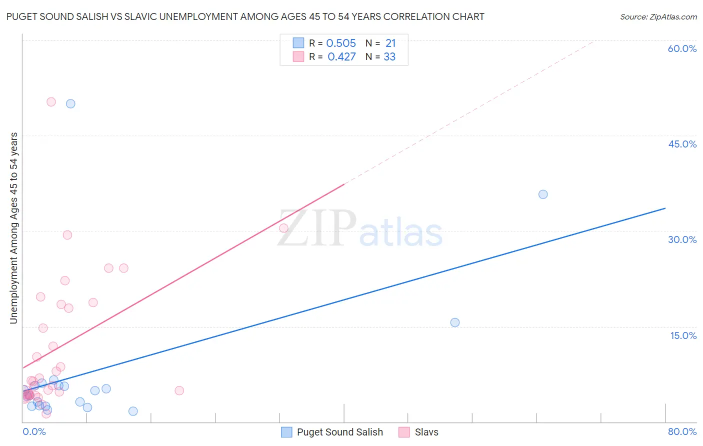 Puget Sound Salish vs Slavic Unemployment Among Ages 45 to 54 years