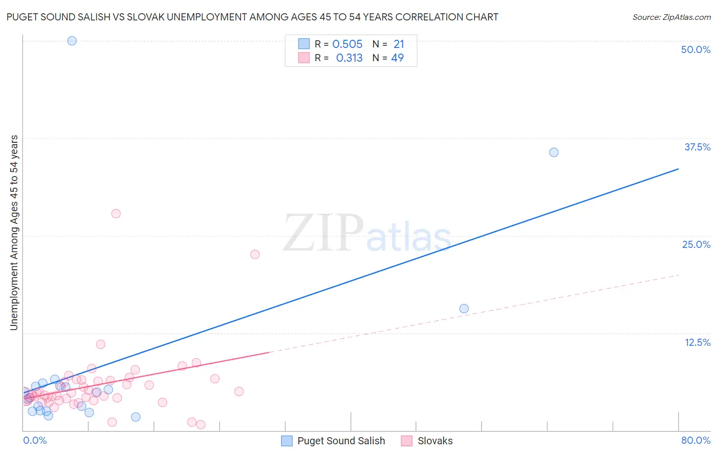 Puget Sound Salish vs Slovak Unemployment Among Ages 45 to 54 years
