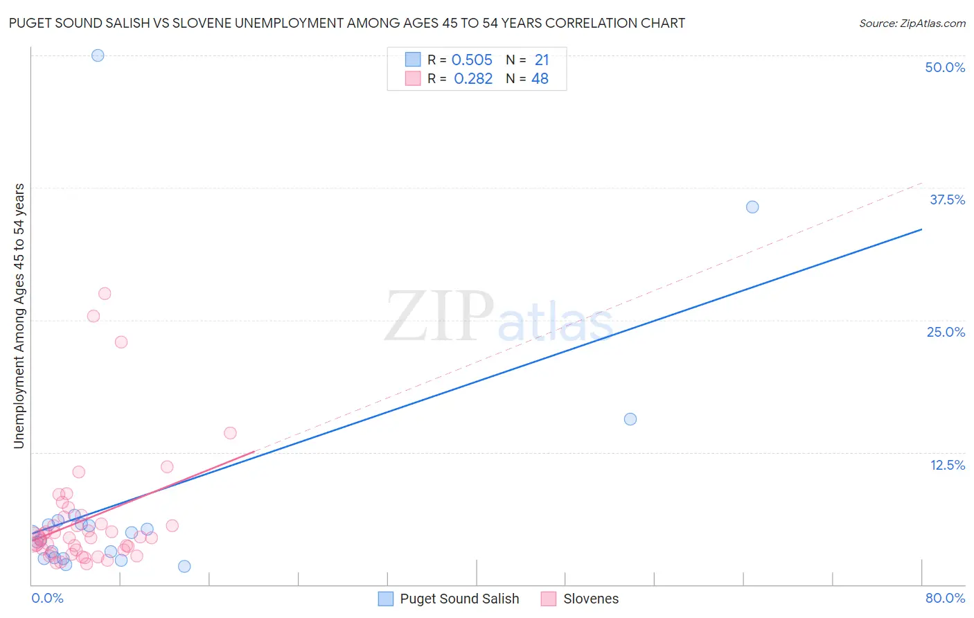Puget Sound Salish vs Slovene Unemployment Among Ages 45 to 54 years