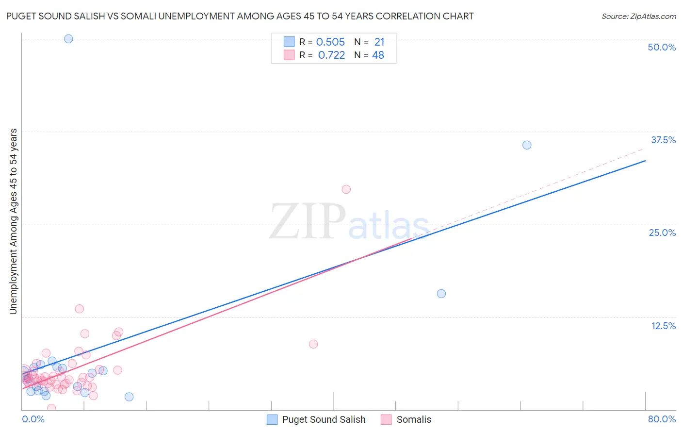 Puget Sound Salish vs Somali Unemployment Among Ages 45 to 54 years