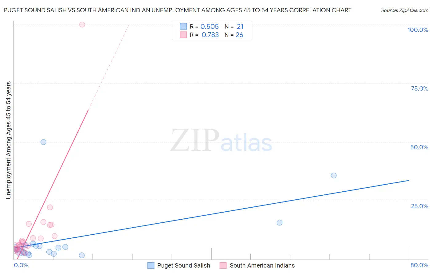 Puget Sound Salish vs South American Indian Unemployment Among Ages 45 to 54 years