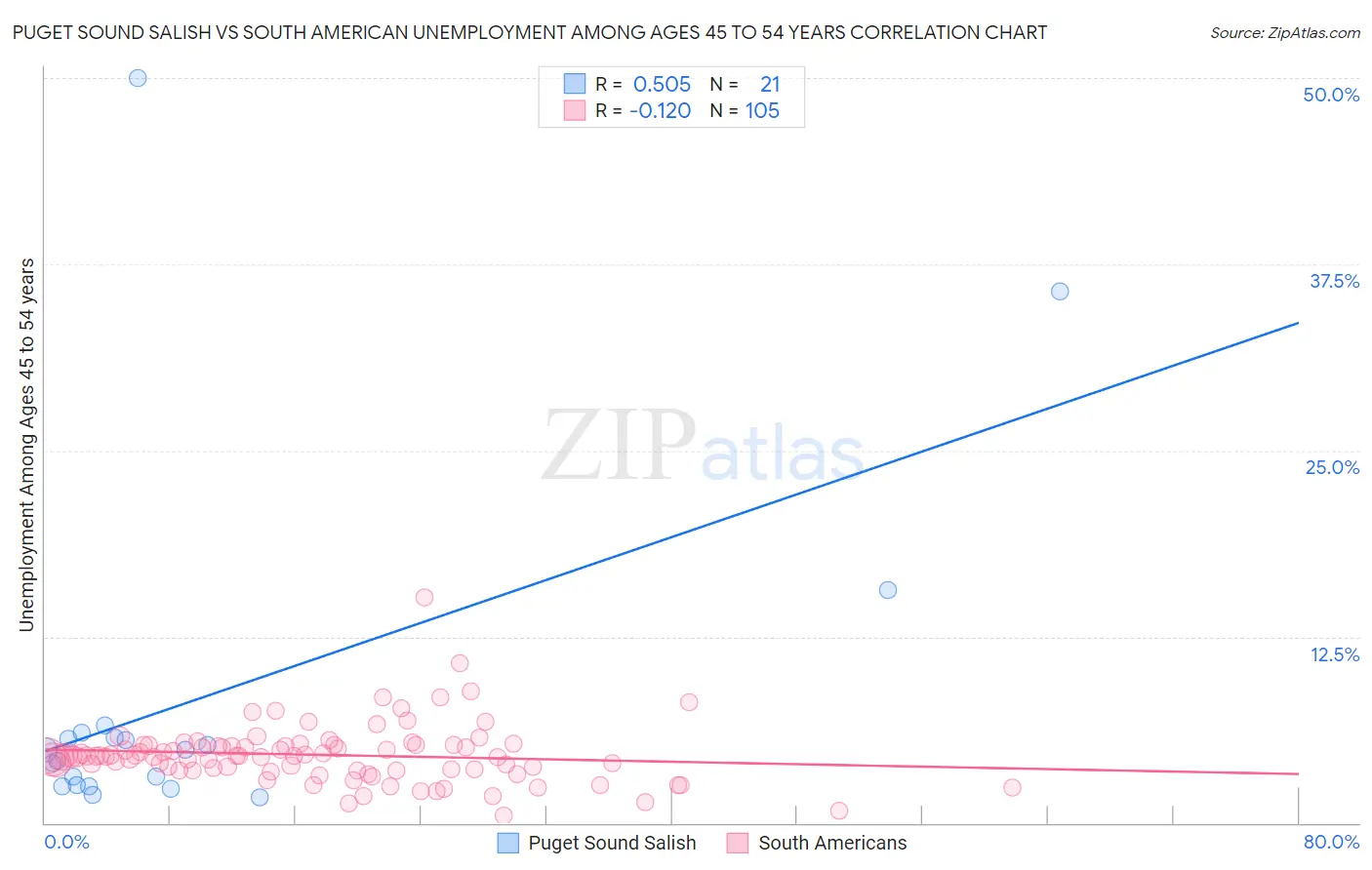 Puget Sound Salish vs South American Unemployment Among Ages 45 to 54 years