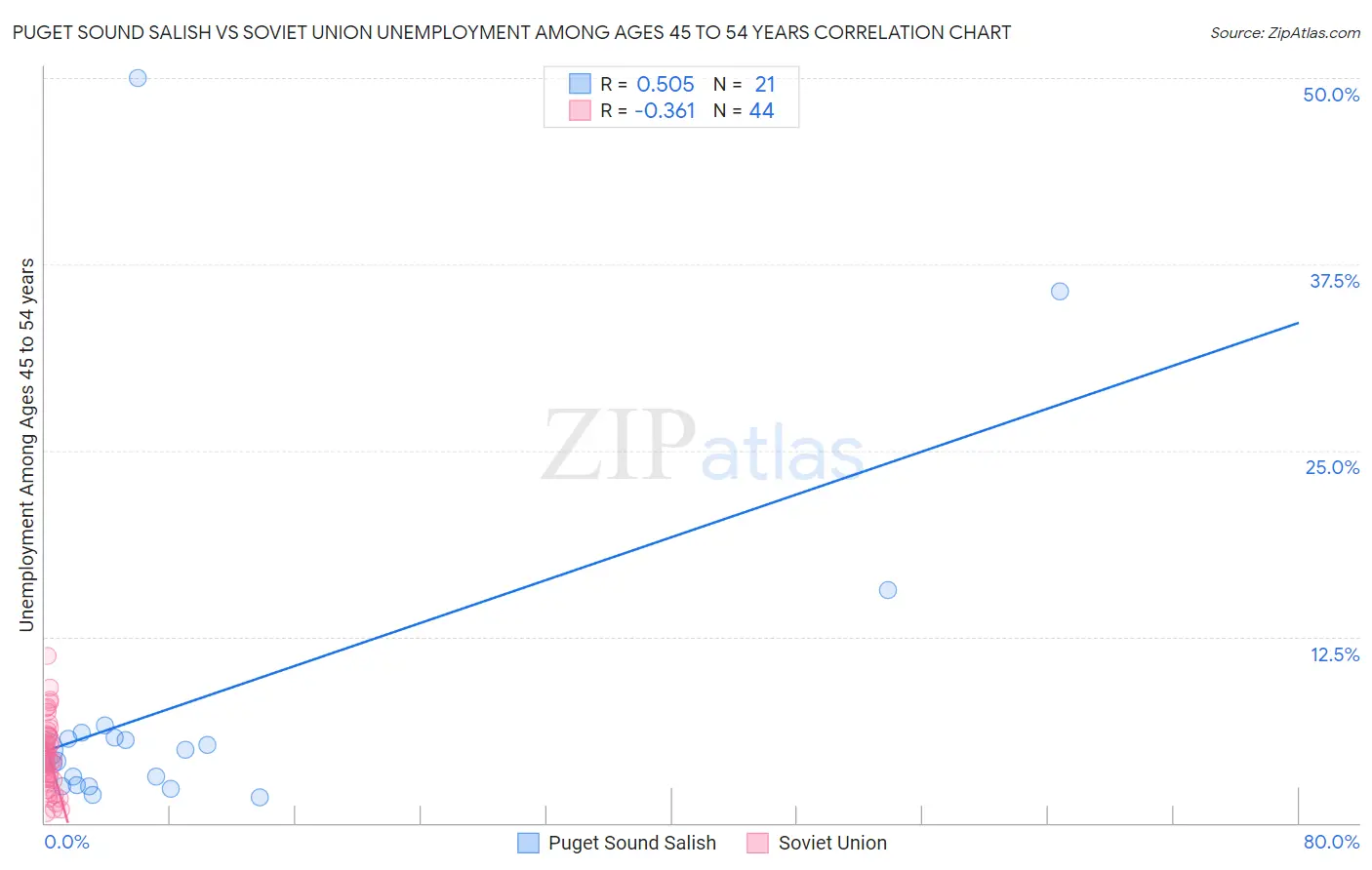 Puget Sound Salish vs Soviet Union Unemployment Among Ages 45 to 54 years