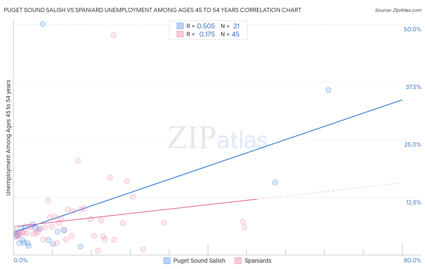 Puget Sound Salish vs Spaniard Unemployment Among Ages 45 to 54 years
