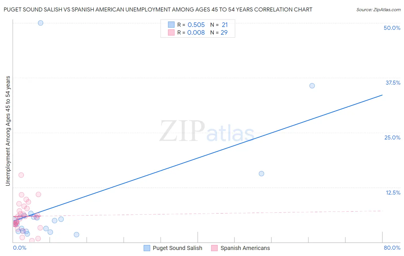 Puget Sound Salish vs Spanish American Unemployment Among Ages 45 to 54 years