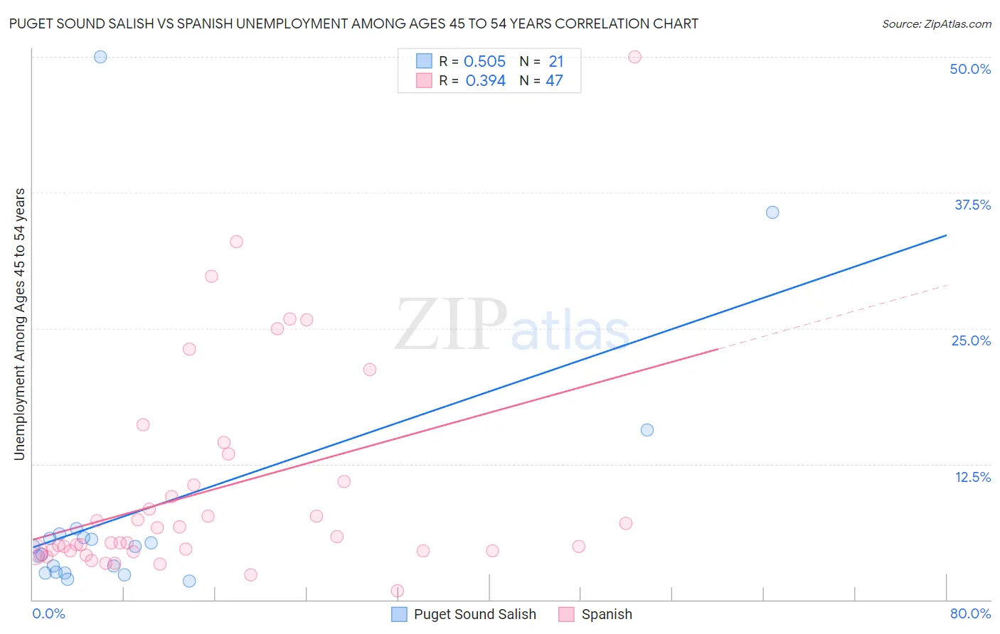 Puget Sound Salish vs Spanish Unemployment Among Ages 45 to 54 years