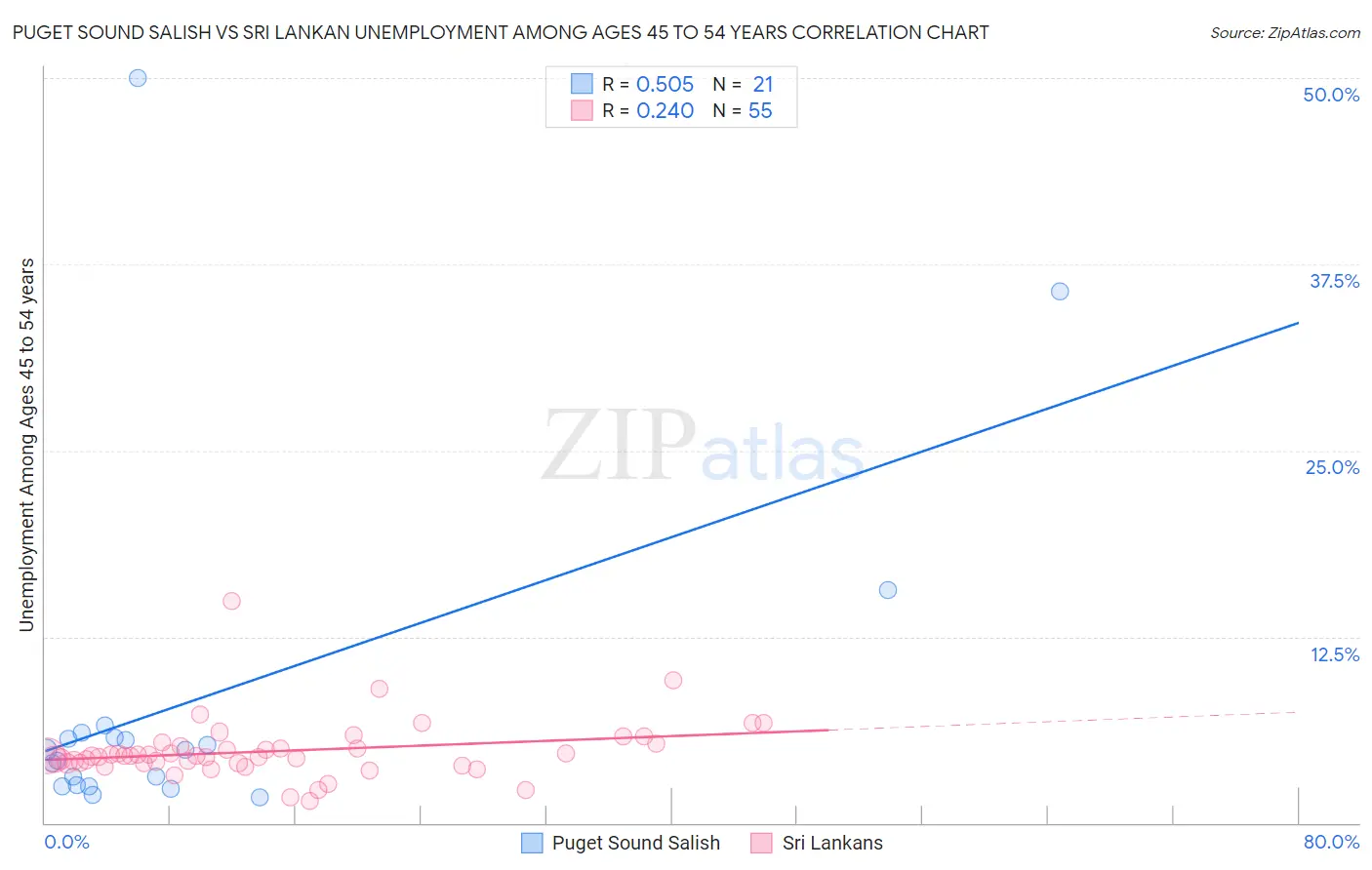 Puget Sound Salish vs Sri Lankan Unemployment Among Ages 45 to 54 years