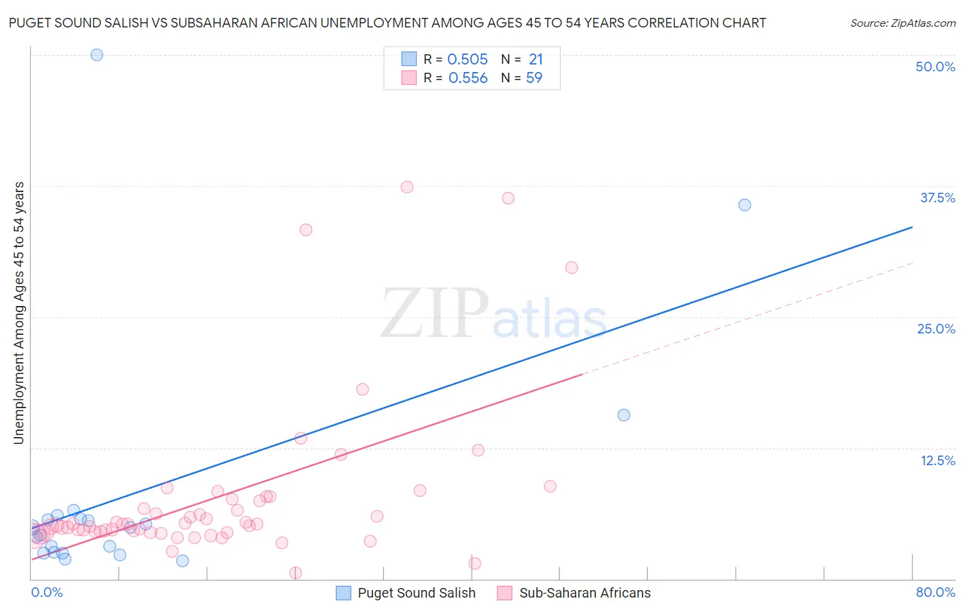 Puget Sound Salish vs Subsaharan African Unemployment Among Ages 45 to 54 years