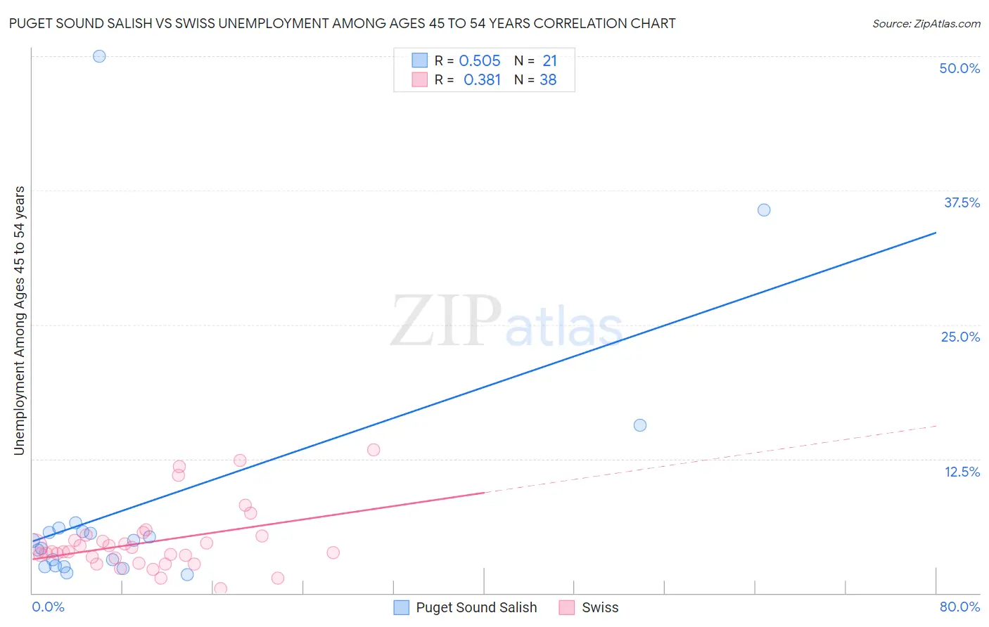 Puget Sound Salish vs Swiss Unemployment Among Ages 45 to 54 years