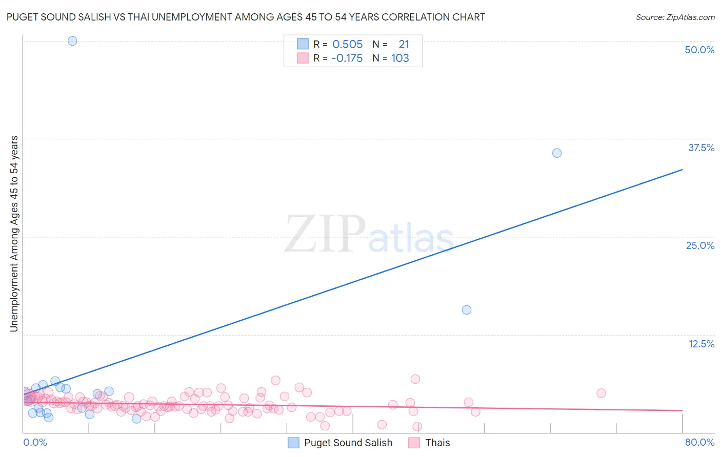 Puget Sound Salish vs Thai Unemployment Among Ages 45 to 54 years