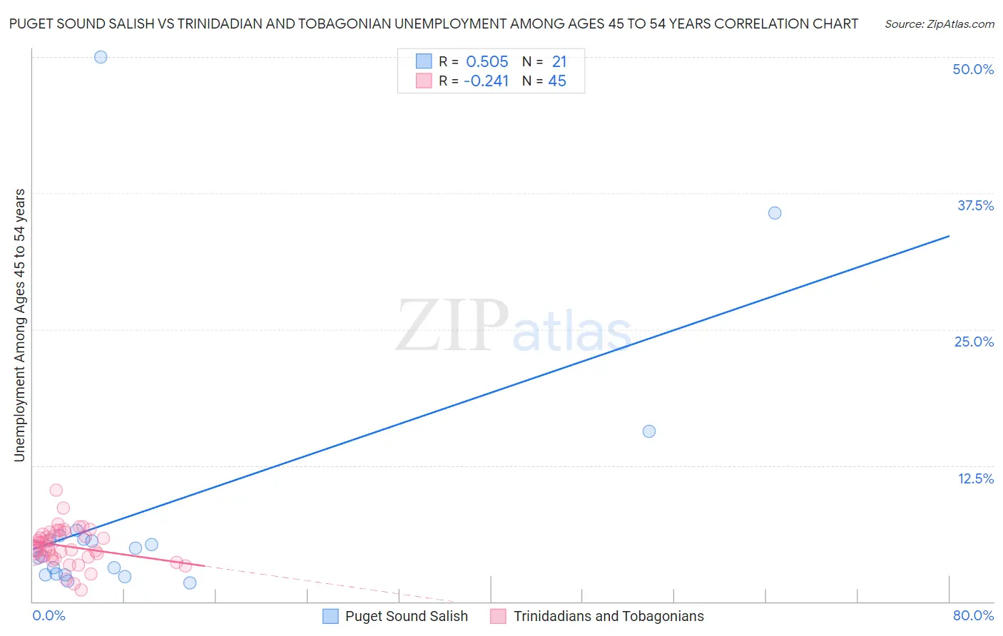 Puget Sound Salish vs Trinidadian and Tobagonian Unemployment Among Ages 45 to 54 years