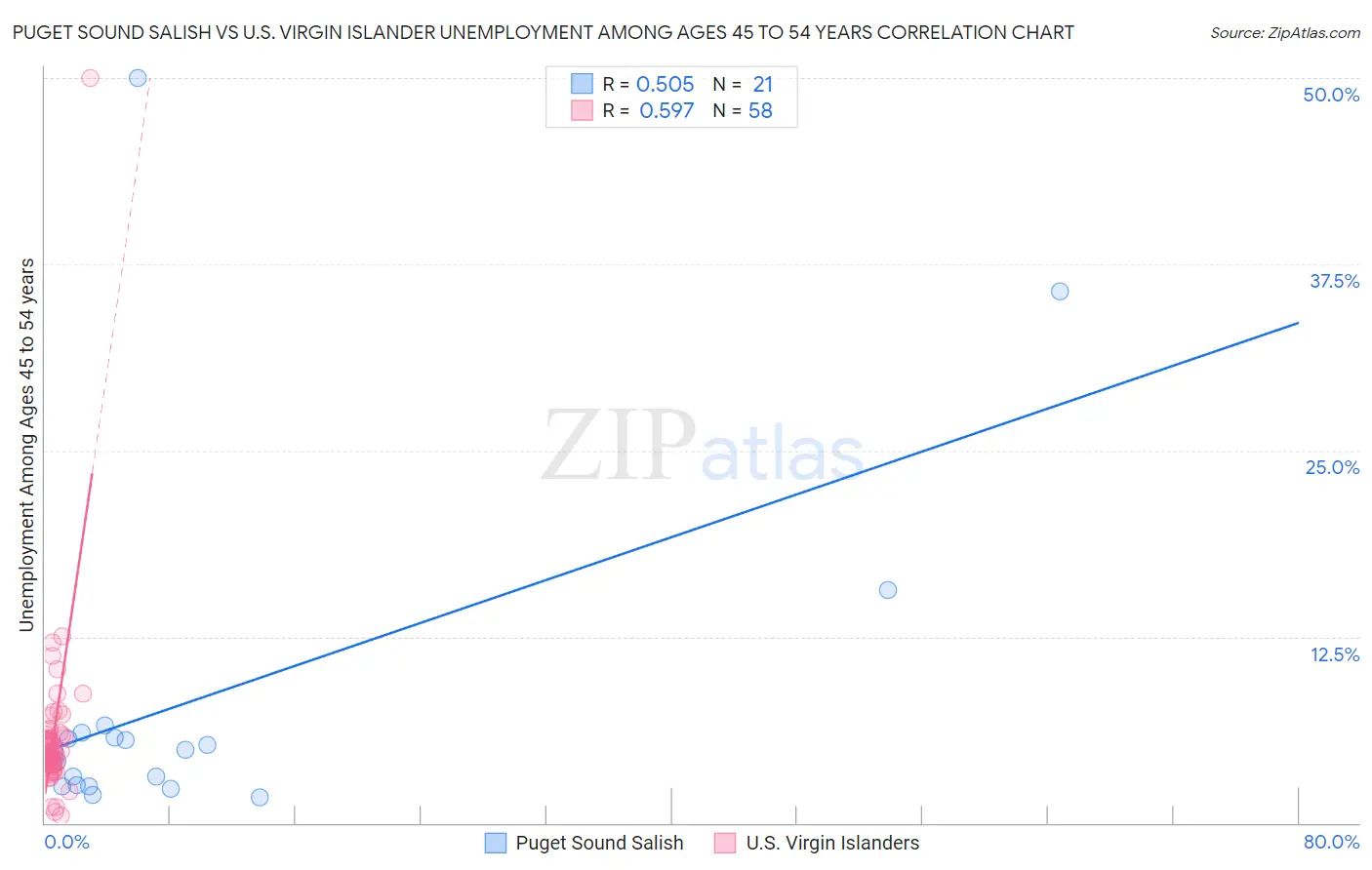 Puget Sound Salish vs U.S. Virgin Islander Unemployment Among Ages 45 to 54 years