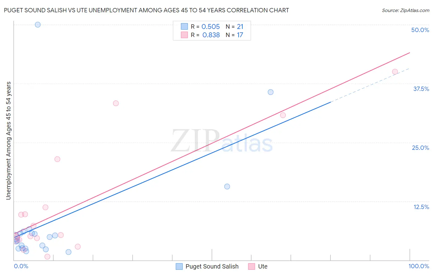 Puget Sound Salish vs Ute Unemployment Among Ages 45 to 54 years