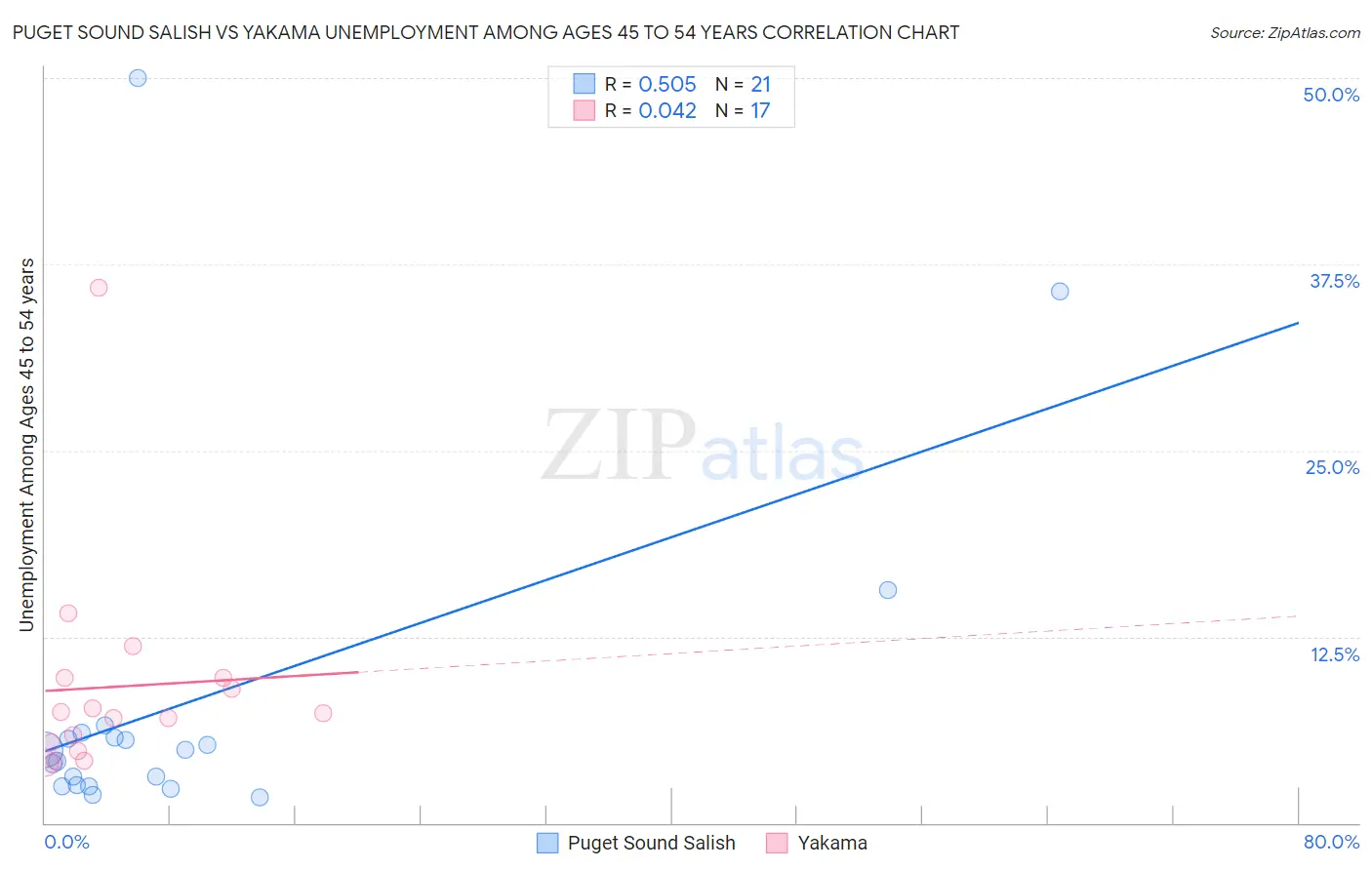 Puget Sound Salish vs Yakama Unemployment Among Ages 45 to 54 years
