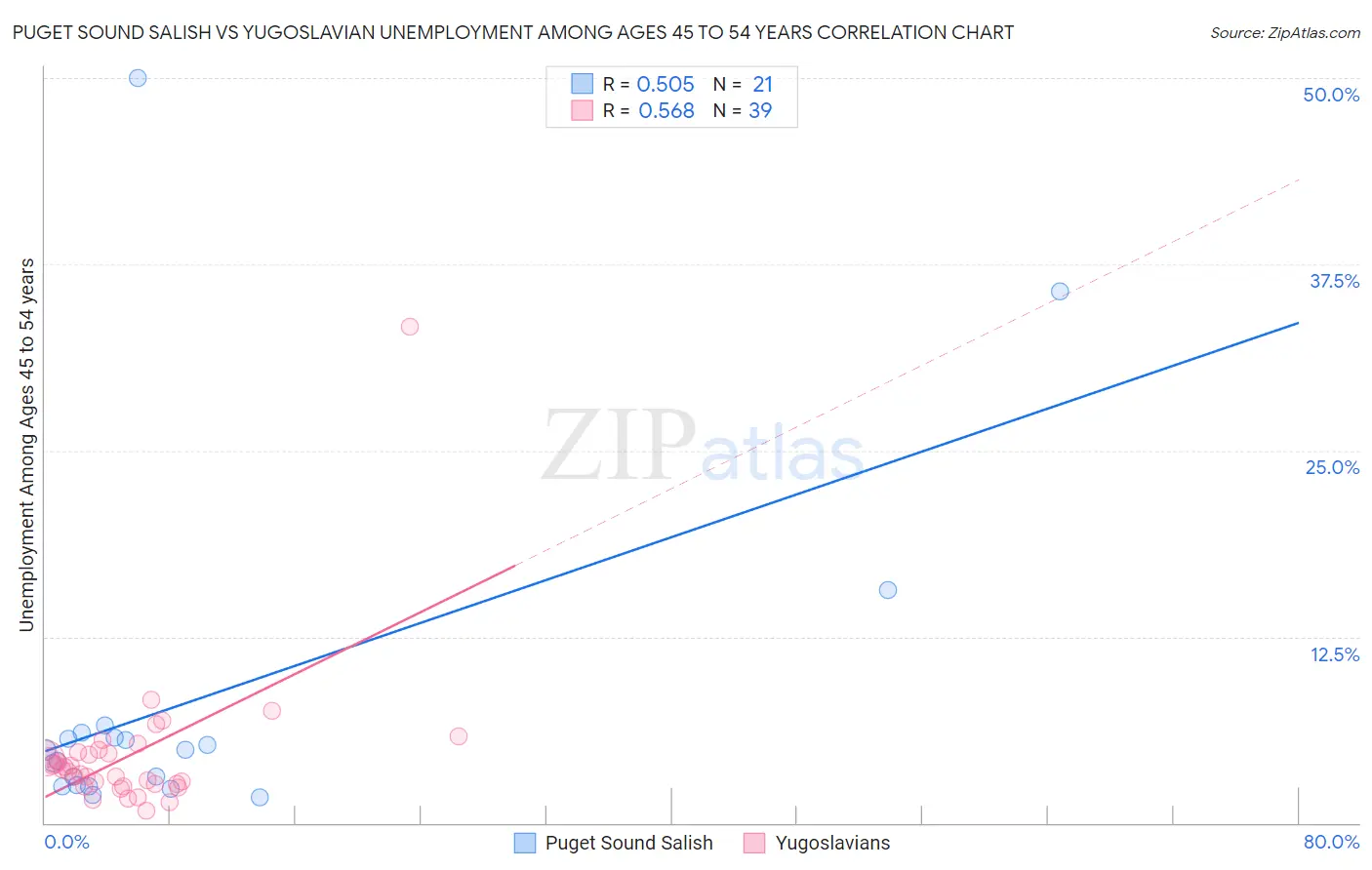 Puget Sound Salish vs Yugoslavian Unemployment Among Ages 45 to 54 years