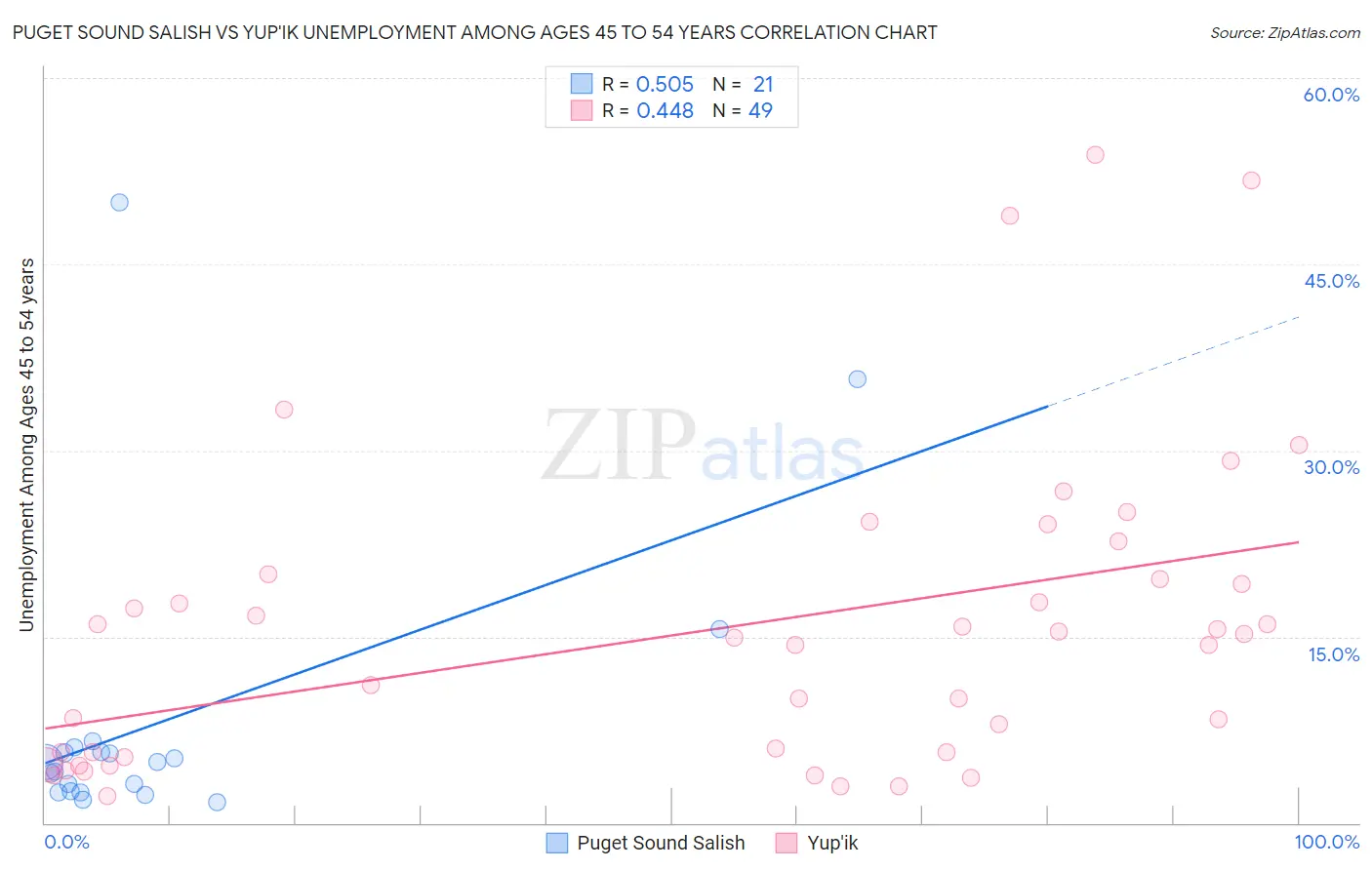 Puget Sound Salish vs Yup'ik Unemployment Among Ages 45 to 54 years
