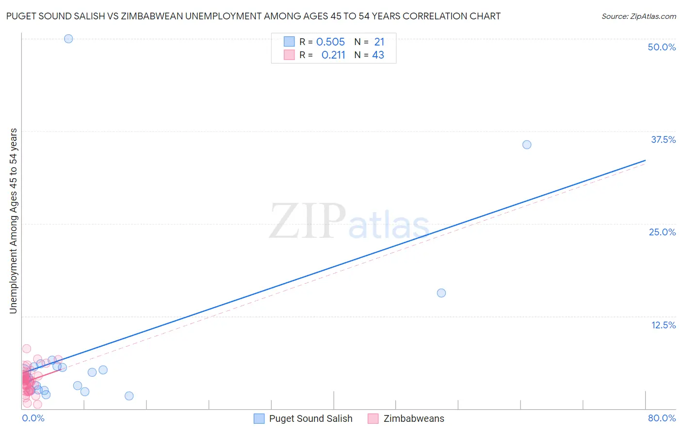 Puget Sound Salish vs Zimbabwean Unemployment Among Ages 45 to 54 years