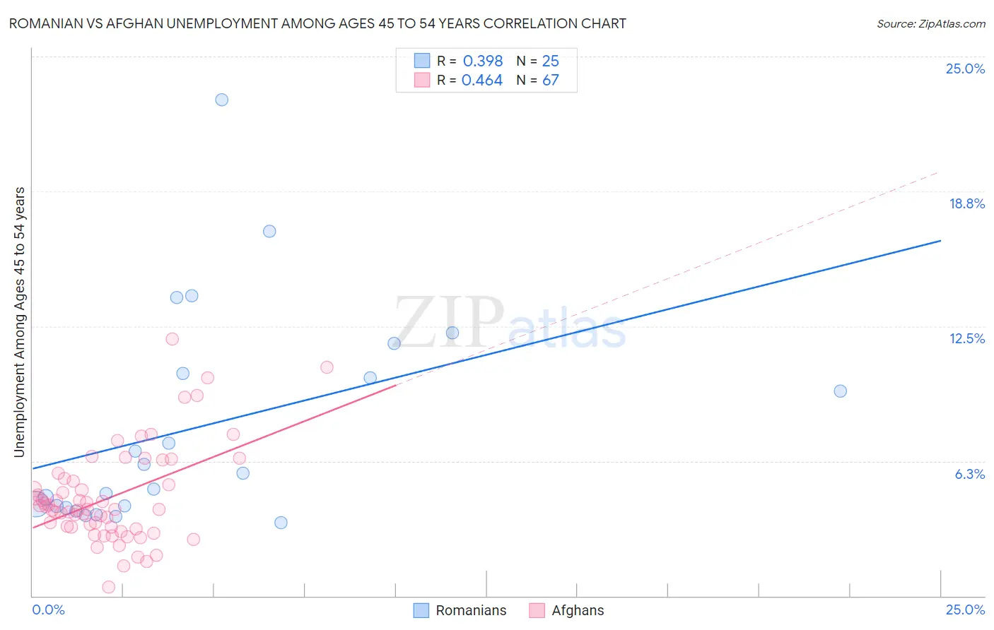 Romanian vs Afghan Unemployment Among Ages 45 to 54 years