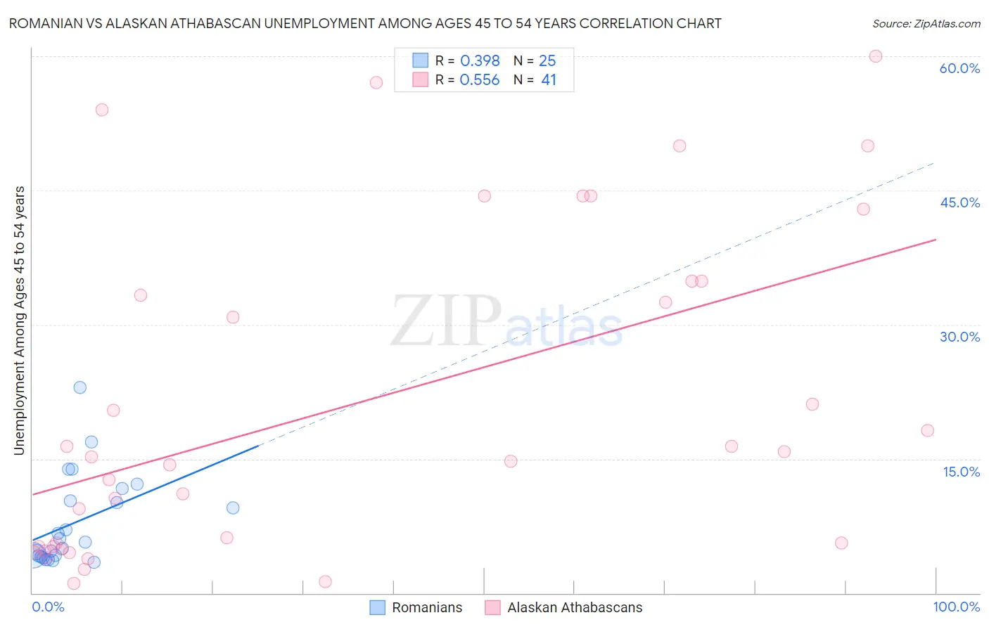 Romanian vs Alaskan Athabascan Unemployment Among Ages 45 to 54 years