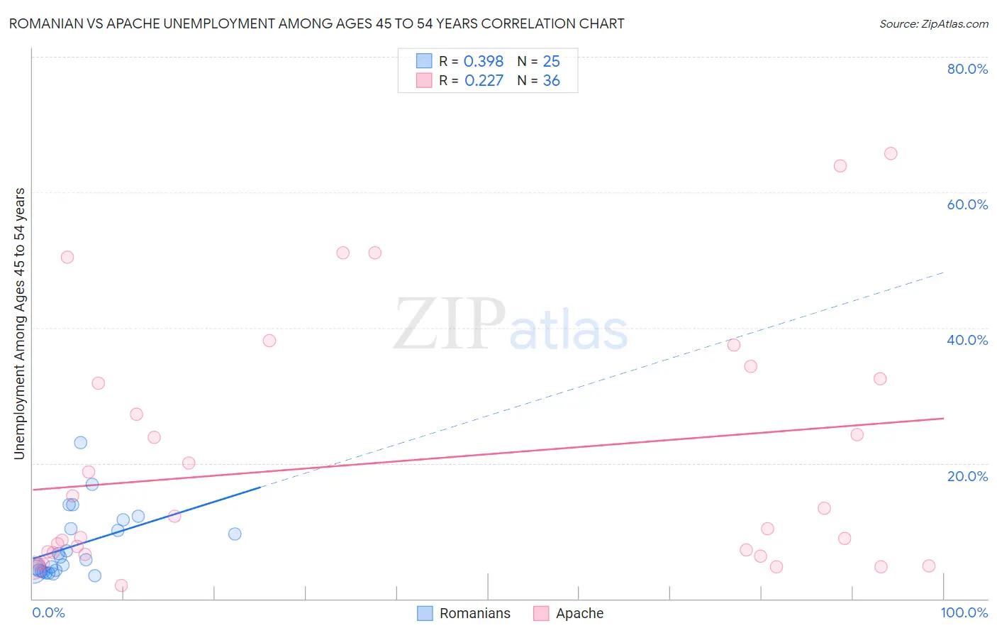 Romanian vs Apache Unemployment Among Ages 45 to 54 years